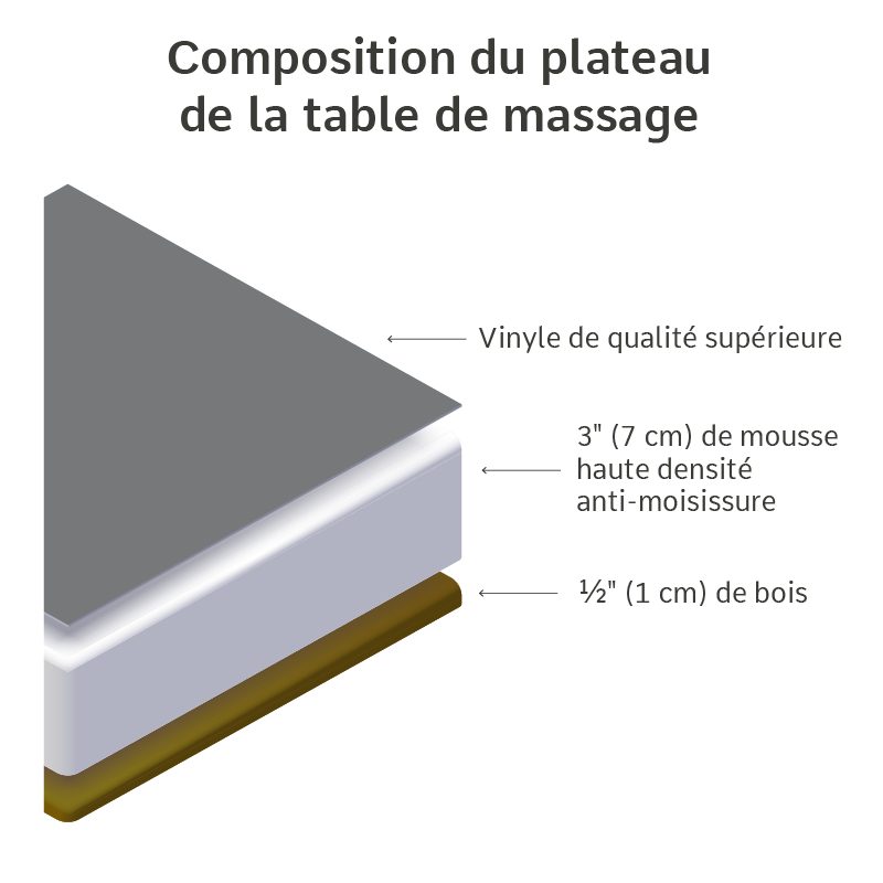 Composition du plateau de la table de massage portative
